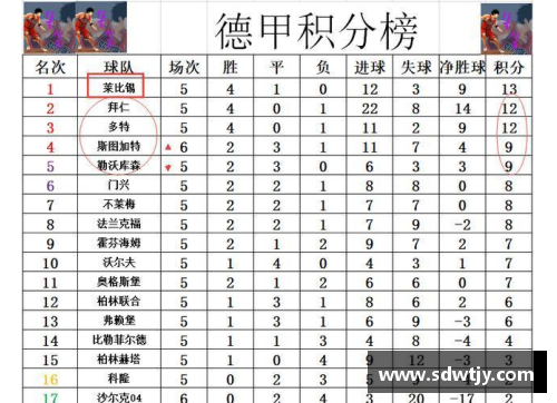 雷火电竞德甲最新积分战报：沙尔克22轮不胜难出降级区，升班马5轮不败崭露头角 - 副本